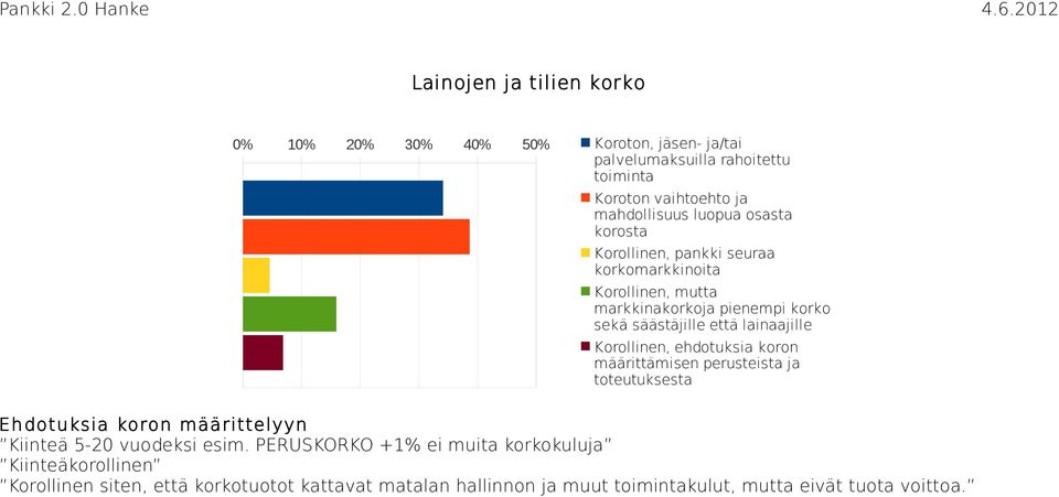 lainaajille Korollinen, ehdotuksia koron määrittämisen perusteista ja toteutuksesta Ehdotuksia koron määrittelyyn Kiinteä 5-20 vuodeksi esim.