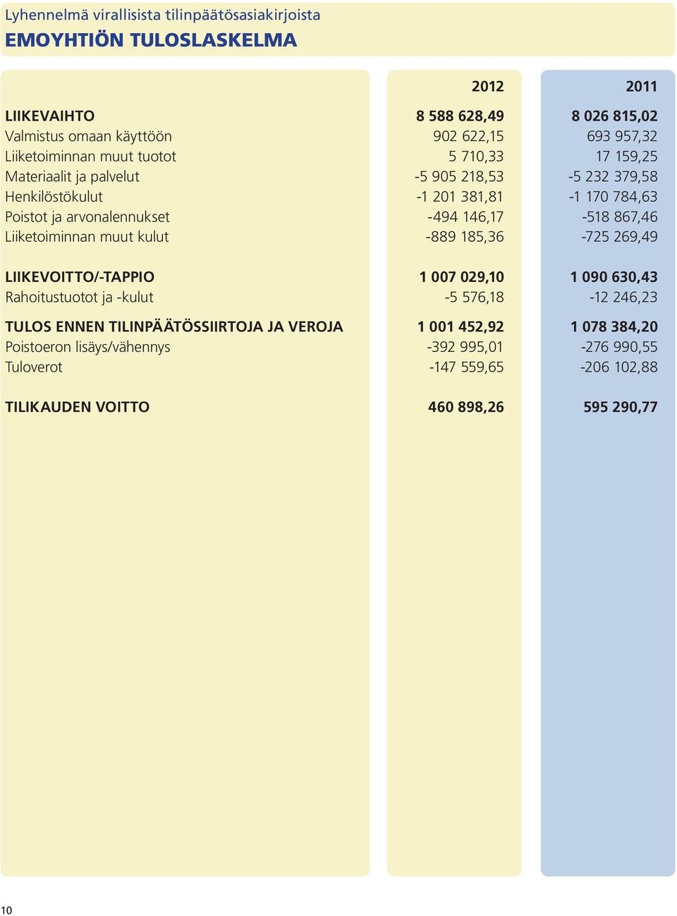 146,17-518 867,46 Liiketoiminnan muut kulut -889 185,36-725 269,49 LIIKEVOITTO/-TAPPIO 1 007 029,10 1 090 630,43 Rahoitustuotot ja -kulut -5 576,18-12 246,23 TULOS ENNEN