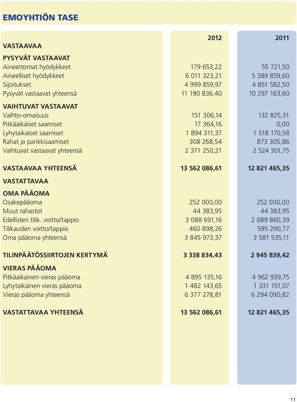 ja pankkisaamiset 308 268,54 873 305,86 Vaihtuvat vastaavat yhteensä 2 371 250,21 2 524 301,75 VASTAAVAA YHTEENSÄ 13 562 086,61 12 821 465,35 VASTATTAVAA OMA PÄÄOMA Osakepääoma 252 000,00 252 000,00