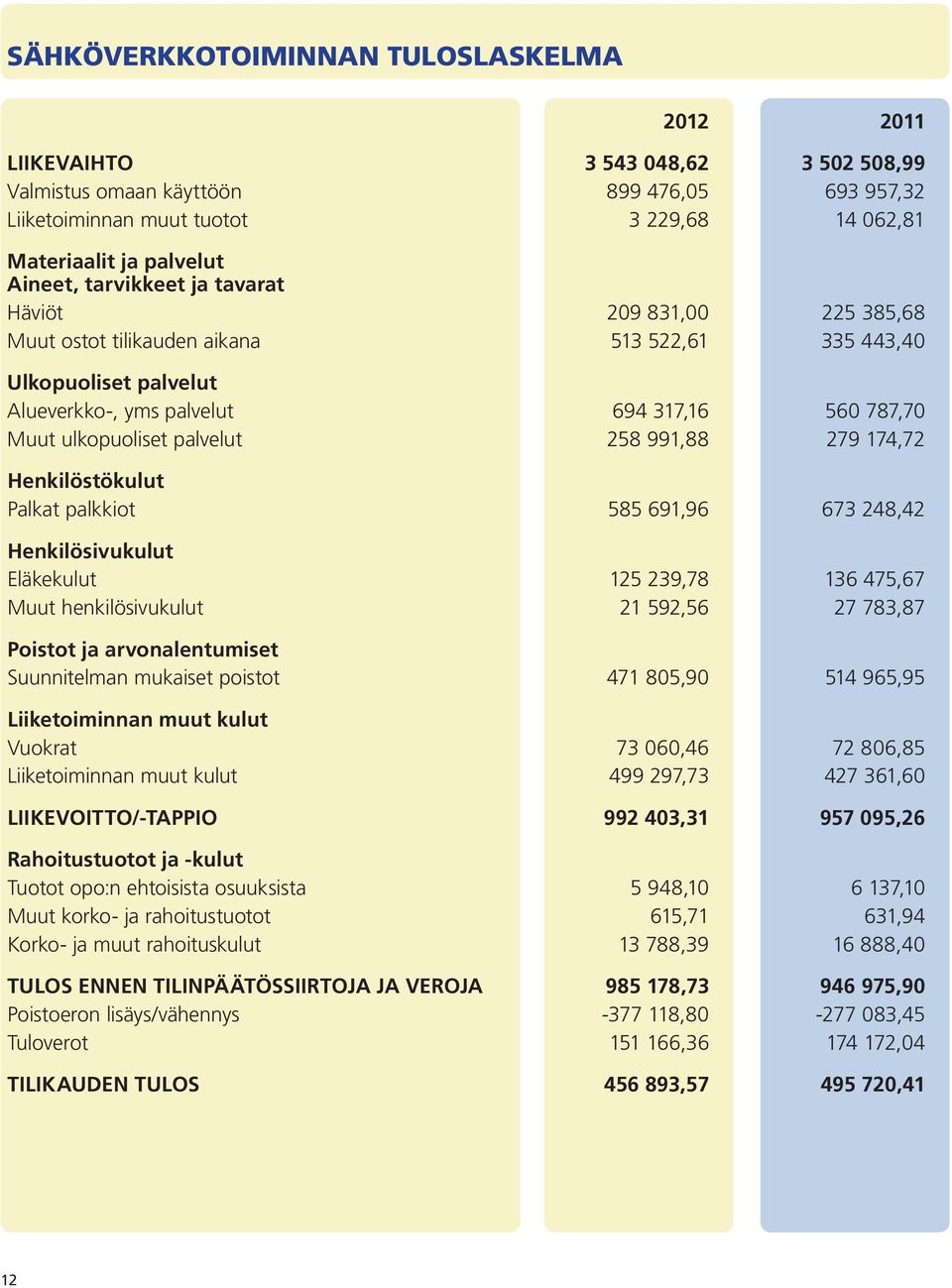 palvelut 258 991,88 279 174,72 Henkilöstökulut Palkat palkkiot 585 691,96 673 248,42 Henkilösivukulut Eläkekulut 125 239,78 136 475,67 Muut henkilösivukulut 21 592,56 27 783,87 Poistot ja