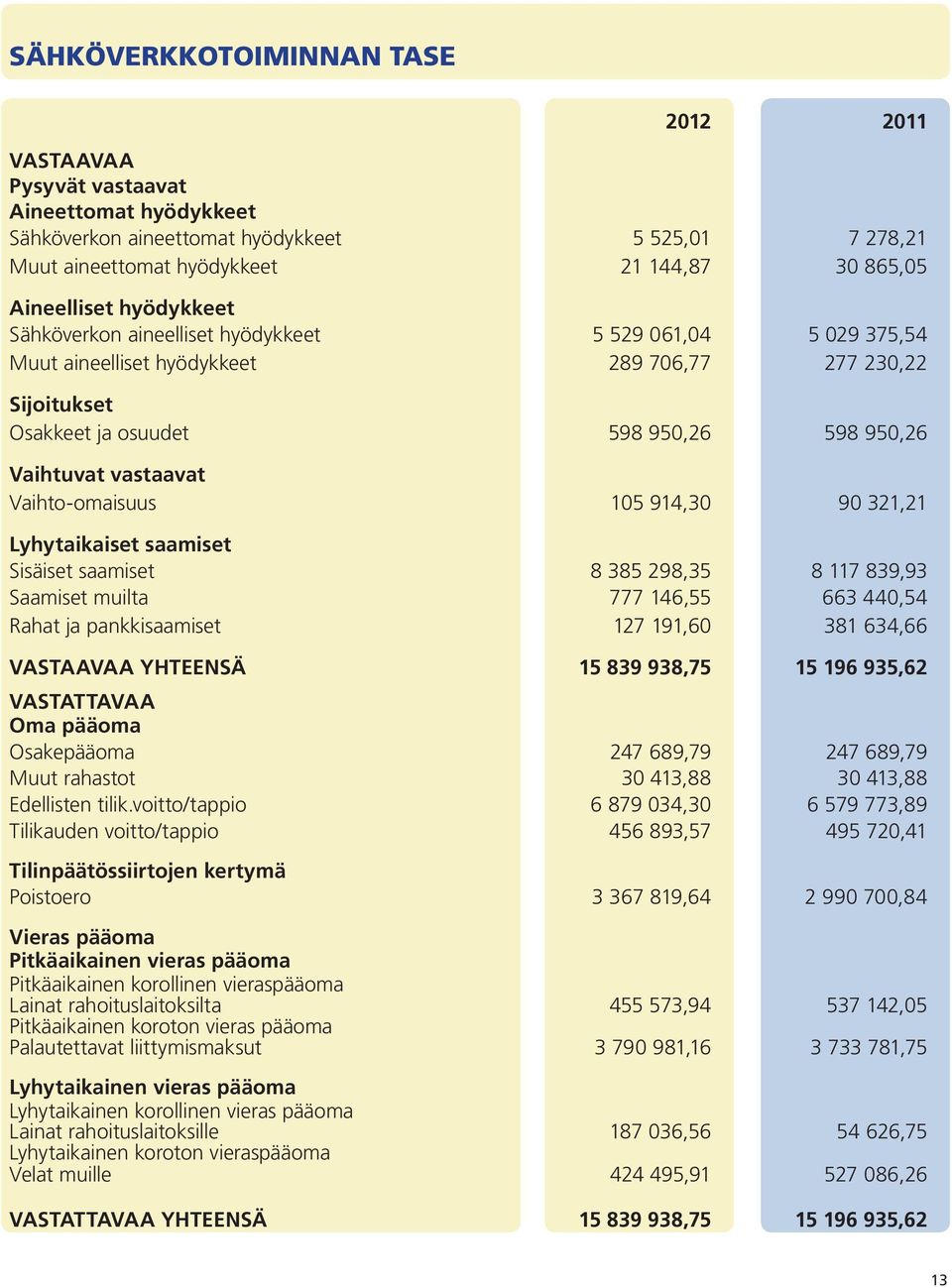 Vaihto-omaisuus 105 914,30 90 321,21 Lyhytaikaiset saamiset Sisäiset saamiset 8 385 298,35 8 117 839,93 Saamiset muilta 777 146,55 663 440,54 Rahat ja pankkisaamiset 127 191,60 381 634,66 VASTAAVAA