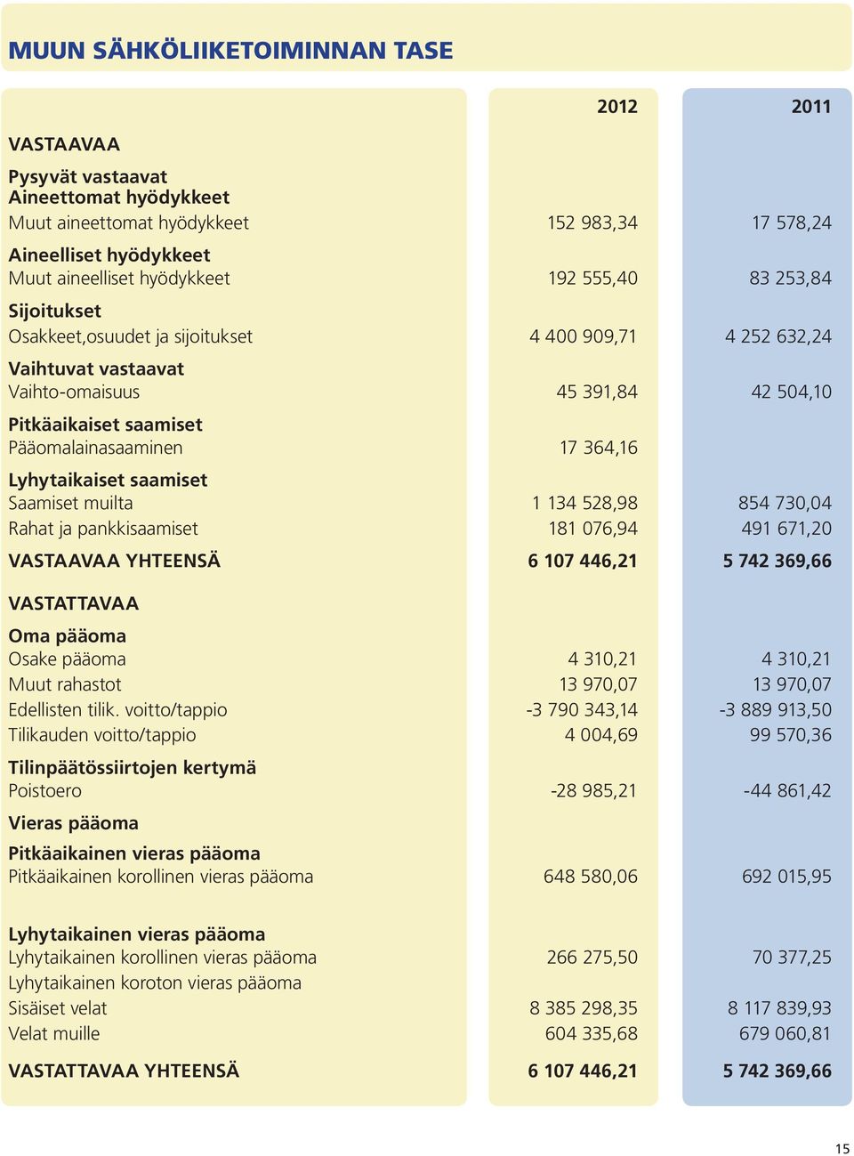 Lyhytaikaiset saamiset Saamiset muilta 1 134 528,98 854 730,04 Rahat ja pankkisaamiset 181 076,94 491 671,20 VASTAAVAA YHTEENSÄ 6 107 446,21 5 742 369,66 VASTATTAVAA Oma pääoma Osake pääoma 4 310,21