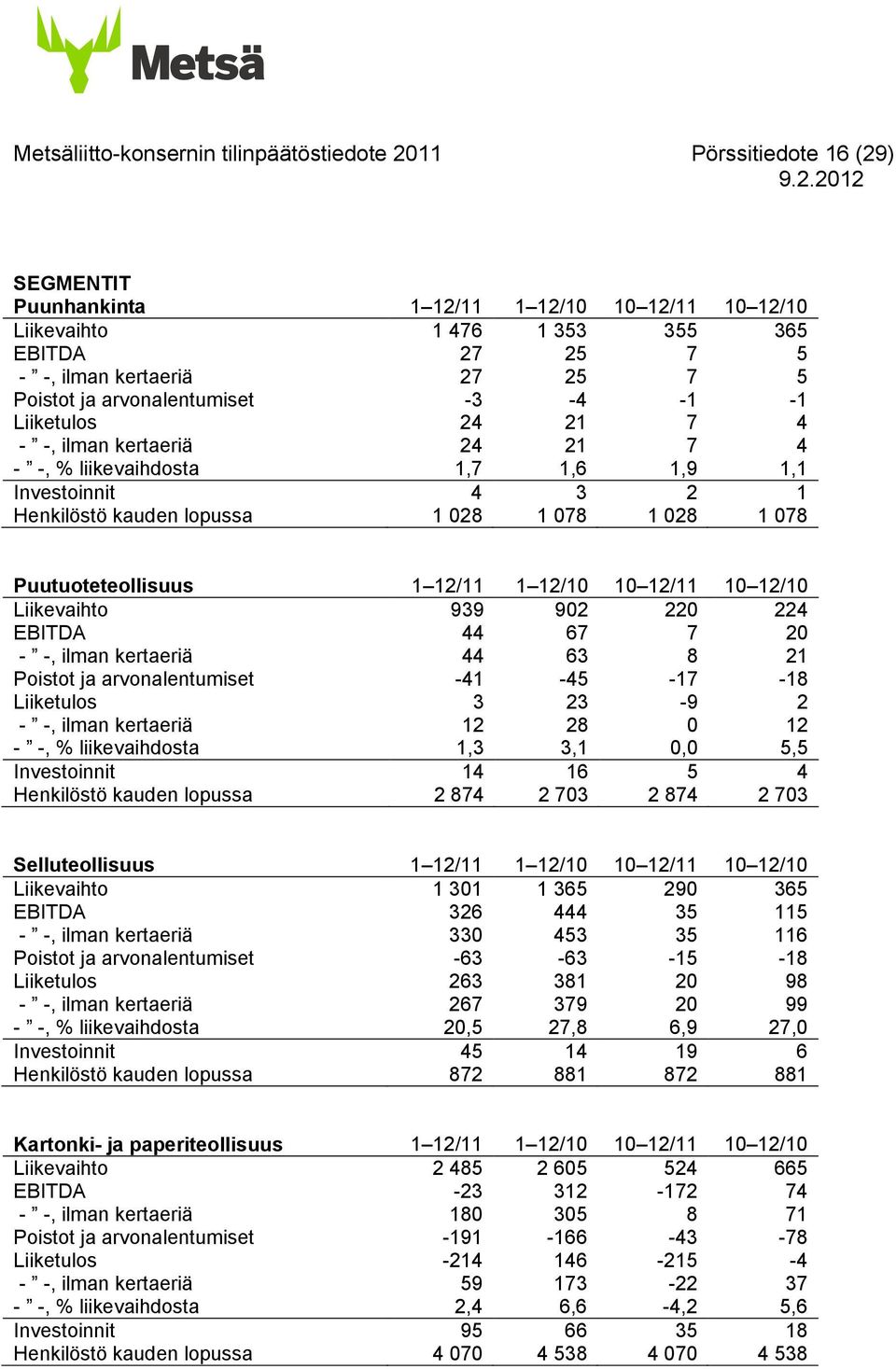 Puutuoteteollisuus 1 12/11 1 12/10 10 12/11 10 12/10 Liikevaihto 939 902 220 224 EBITDA 44 67 7 20 - -, ilman kertaeriä 44 63 8 21 Poistot ja arvonalentumiset -41-45 -17-18 Liiketulos 3 23-9 2 - -,