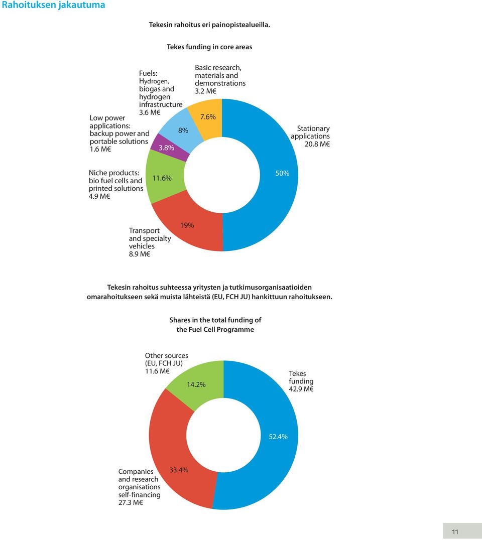 8 M Niche products: bio fuel cells and printed solutions 4.9 M 11.6% 50% Transport and specialty vehicles 8.