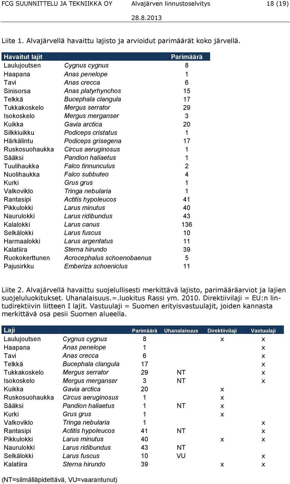 Isokoskelo Mergus merganser 3 Kuikka Gavia arctica 20 Silkkiuikku Podiceps cristatus 1 Härkälintu Podiceps grisegena 17 Ruskosuohaukka Circus aeruginosus 1 Sääksi Pandion haliaetus 1 Tuulihaukka