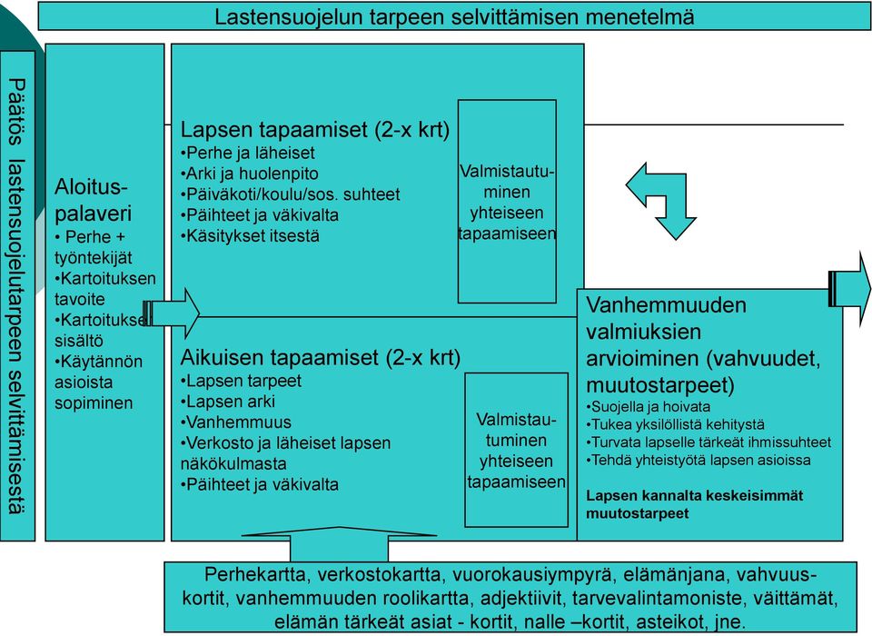 suhteet Päihteet ja väkivalta Käsitykset itsestä Aikuisen tapaamiset (2-x krt) Lapsen tarpeet Lapsen arki Vanhemmuus Verkosto ja läheiset lapsen näkökulmasta Päihteet ja väkivalta Valmistautuminen