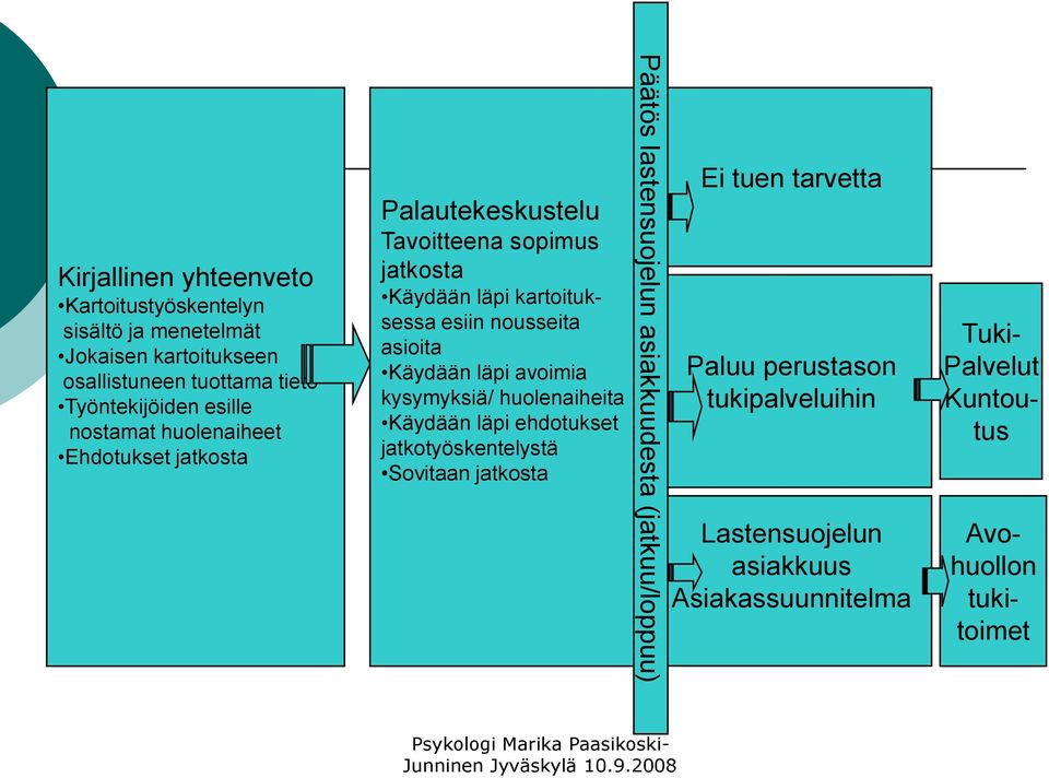 Käydään läpi avoimia kysymyksiä/ huolenaiheita Käydään läpi ehdotukset jatkotyöskentelystä Sovitaan jatkosta Päätös lastensuojelun asiakkuudesta