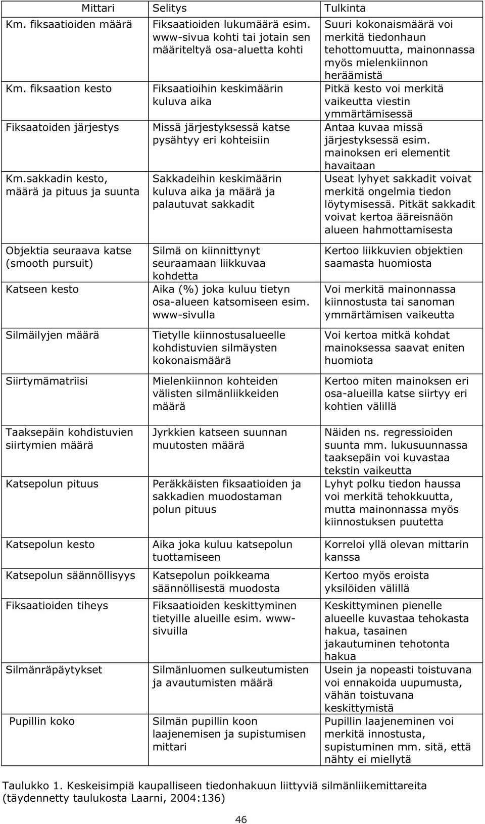 palautuvat sakkadit Suuri kokonaismäärä voi merkitä tiedonhaun tehottomuutta, mainonnassa myös mielenkiinnon heräämistä Pitkä kesto voi merkitä vaikeutta viestin ymmärtämisessä Antaa kuvaa missä