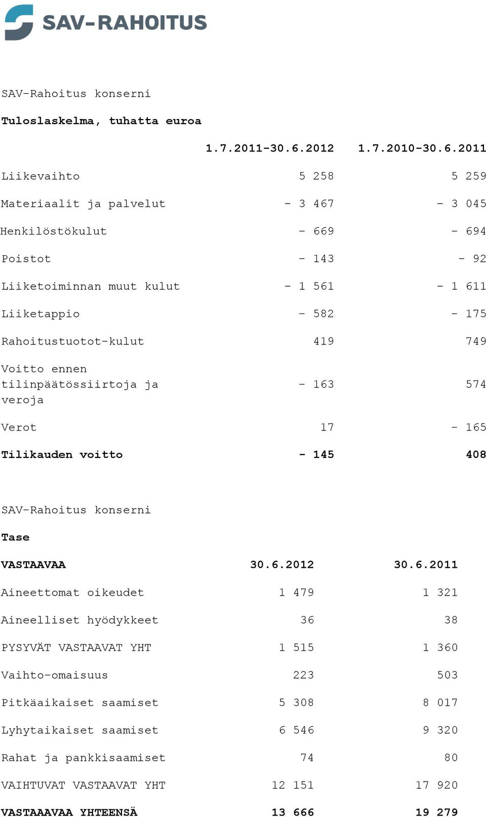 2011 Liikevaihto 5 258 5 259 Materiaalit ja palvelut - 3 467-3 045 Henkilöstökulut - 669-694 Poistot - 143-92 Liiketoiminnan muut kulut - 1 561-1 611 Liiketappio - 582-175