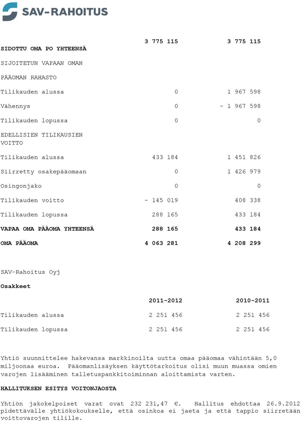 PÄÄOMA 4 063 281 4 208 299 SAV-Rahoitus Oyj Osakkeet 2011-2012 2010-2011 Tilikauden alussa 2 251 456 2 251 456 Tilikauden lopussa 2 251 456 2 251 456 Yhtiö suunnittelee hakevansa markkinoilta uutta