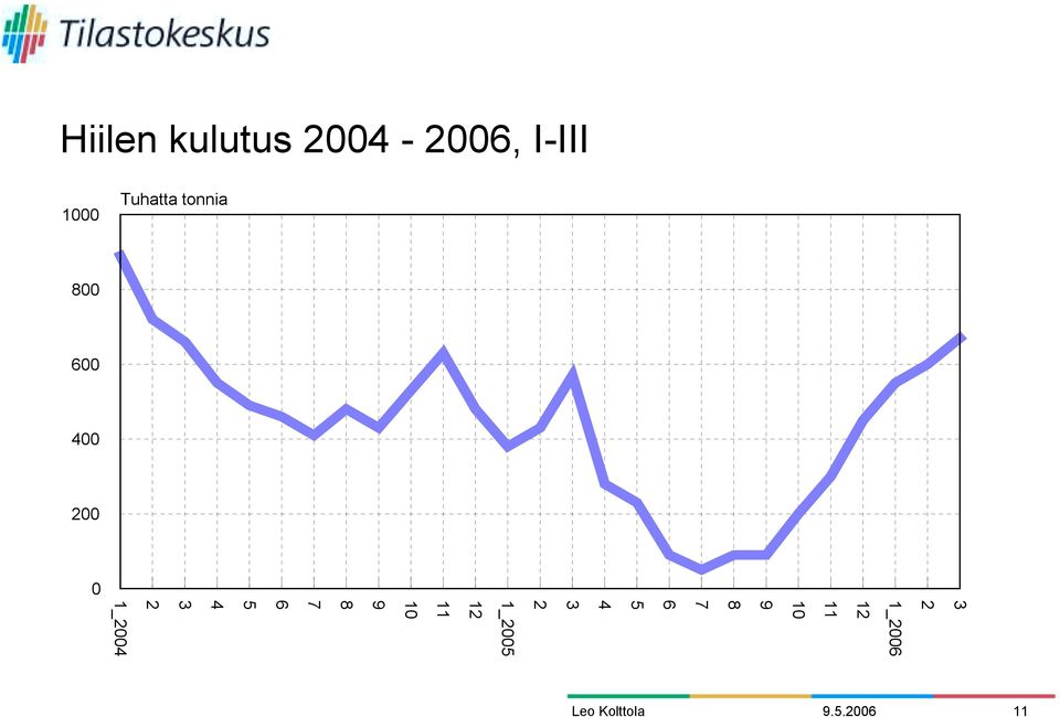 2004-2006, I-III Tuhatta tonnia 1000