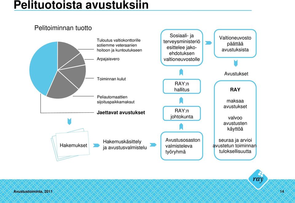 RAY Peliautomaattien sijoituspaikkamaksut Jaettavat avustukset RAY:n johtokunta maksaa avustukset valvoo avustusten käyttöä Hakemukset