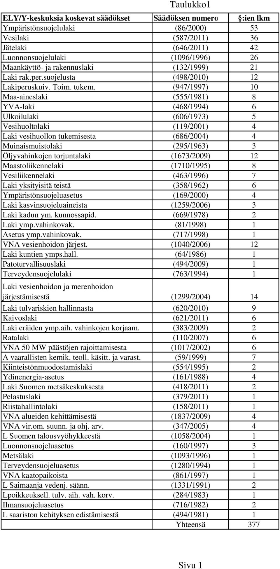 (947/1997) 10 Maa-aineslaki (555/1981) 8 YVA-laki (468/1994) 6 Ulkoilulaki (606/1973) 5 Vesihuoltolaki (119/2001) 4 Laki vesihuollon tukemisesta (686/2004) 4 Muinaismuistolaki (295/1963) 3