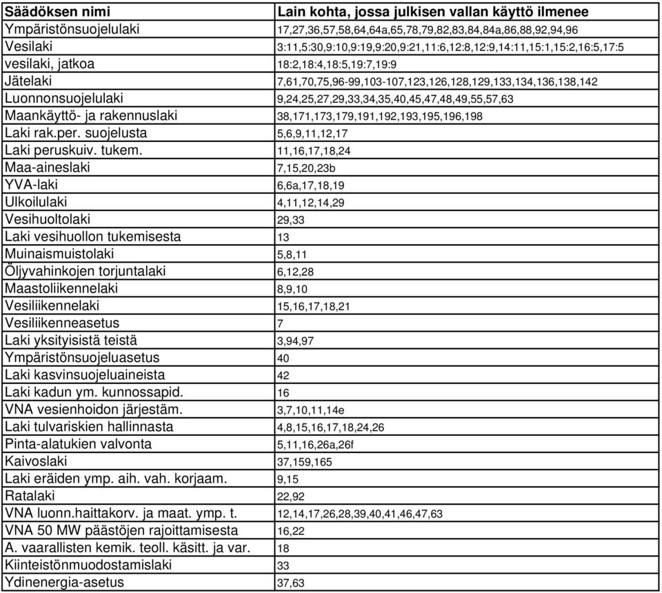 Luonnonsuojelulaki 9,24,25,27,29,33,34,35,40,45,47,48,49,55,57,63 Maankäyttö- ja rakennuslaki 38,171,173,179,191,192,193,195,196,198 Laki rak.per. suojelusta 5,6,9,11,12,17 Laki peruskuiv. tukem.