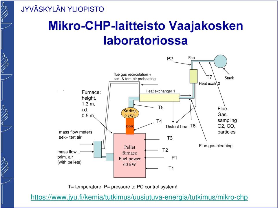 5 m mass flow meters sek+ tert air Stirling 9 kwe 1300C Heat exchanger 1 T5 T4 District heat T6 T3 Flue. Gas.