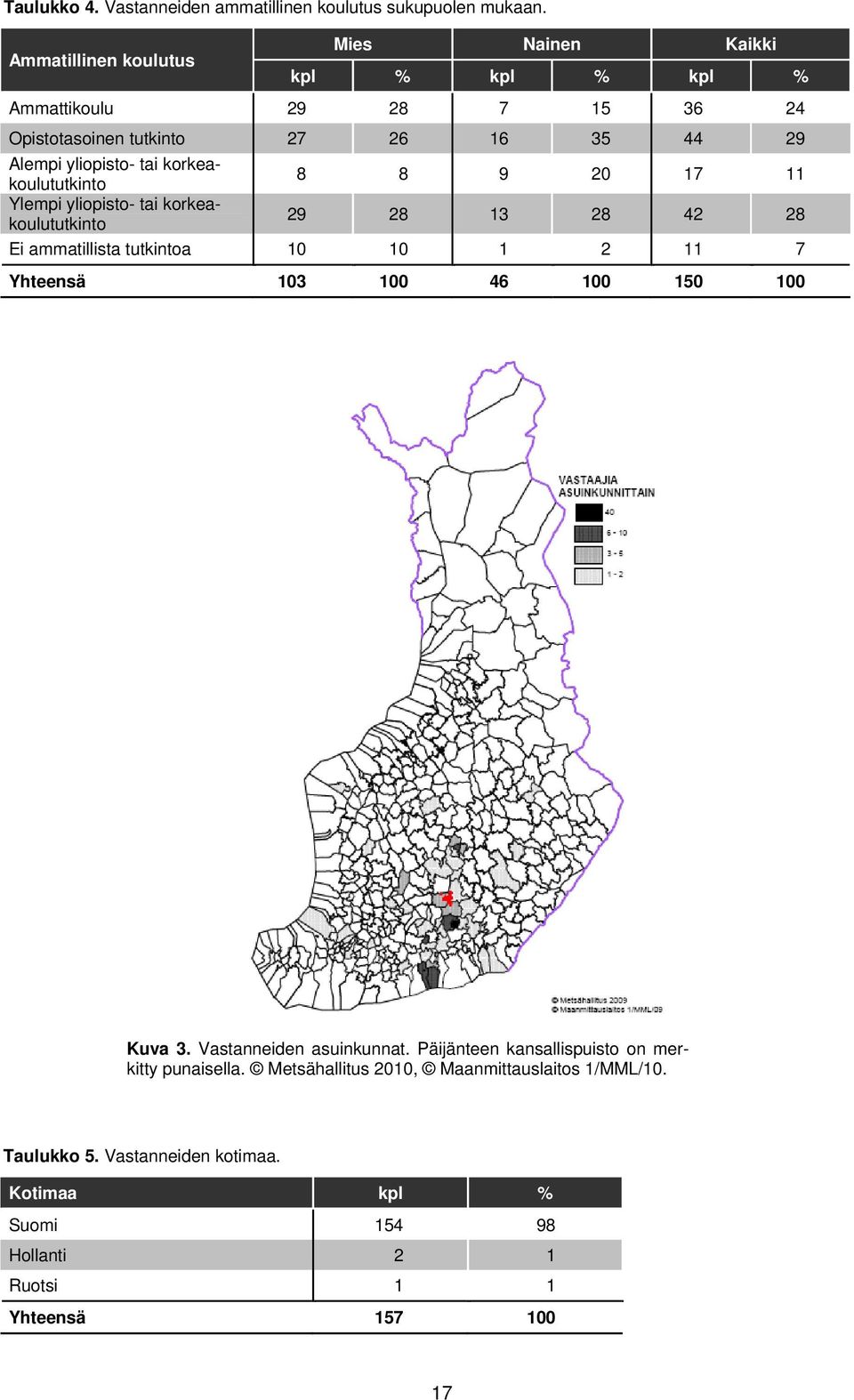 korkeakoulututkinto 8 8 9 20 17 11 Ylempi yliopisto- tai korkeakoulututkinto 29 28 13 28 42 28 Ei ammatillista tutkintoa 10 10 1 2 11 7 Yhteensä 103 100 46