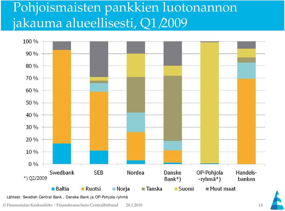 alueellisesti, Q1/2009 Lähteet: