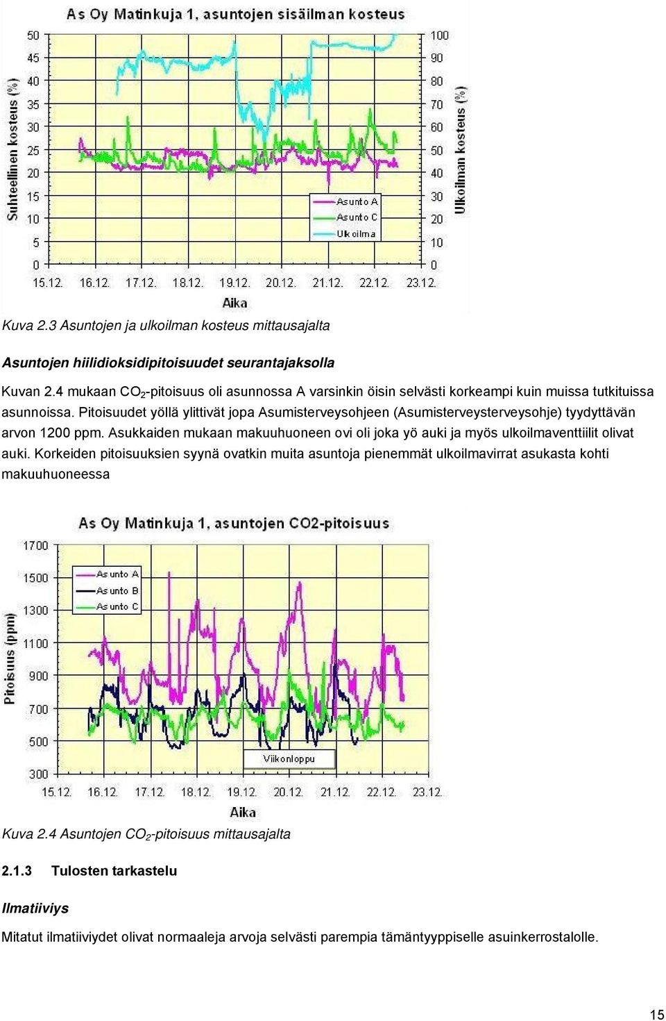 Pitoisuudet yöllä ylittivät jopa Asumisterveysohjeen (Asumisterveysterveysohje) tyydyttävän arvon 1200 ppm.