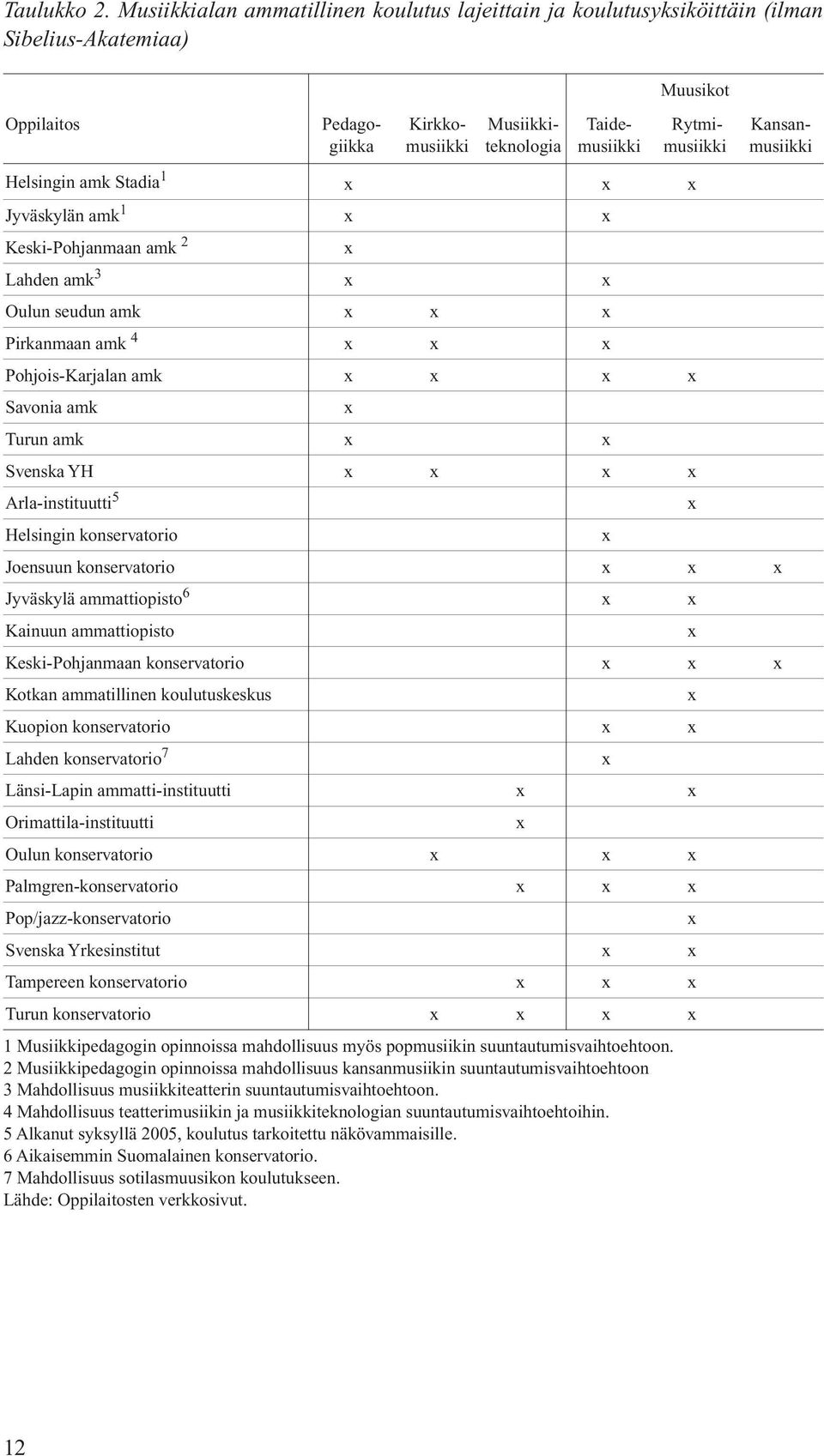Kansanmusiikki Helsingin amk Stadia 1 x x x Jyväskylän amk 1 x x Keski-Pohjanmaan amk 2 x Lahden amk 3 x x Oulun seudun amk x x x Pirkanmaan amk 4 x x x Pohjois-Karjalan amk x x x x Savonia amk x