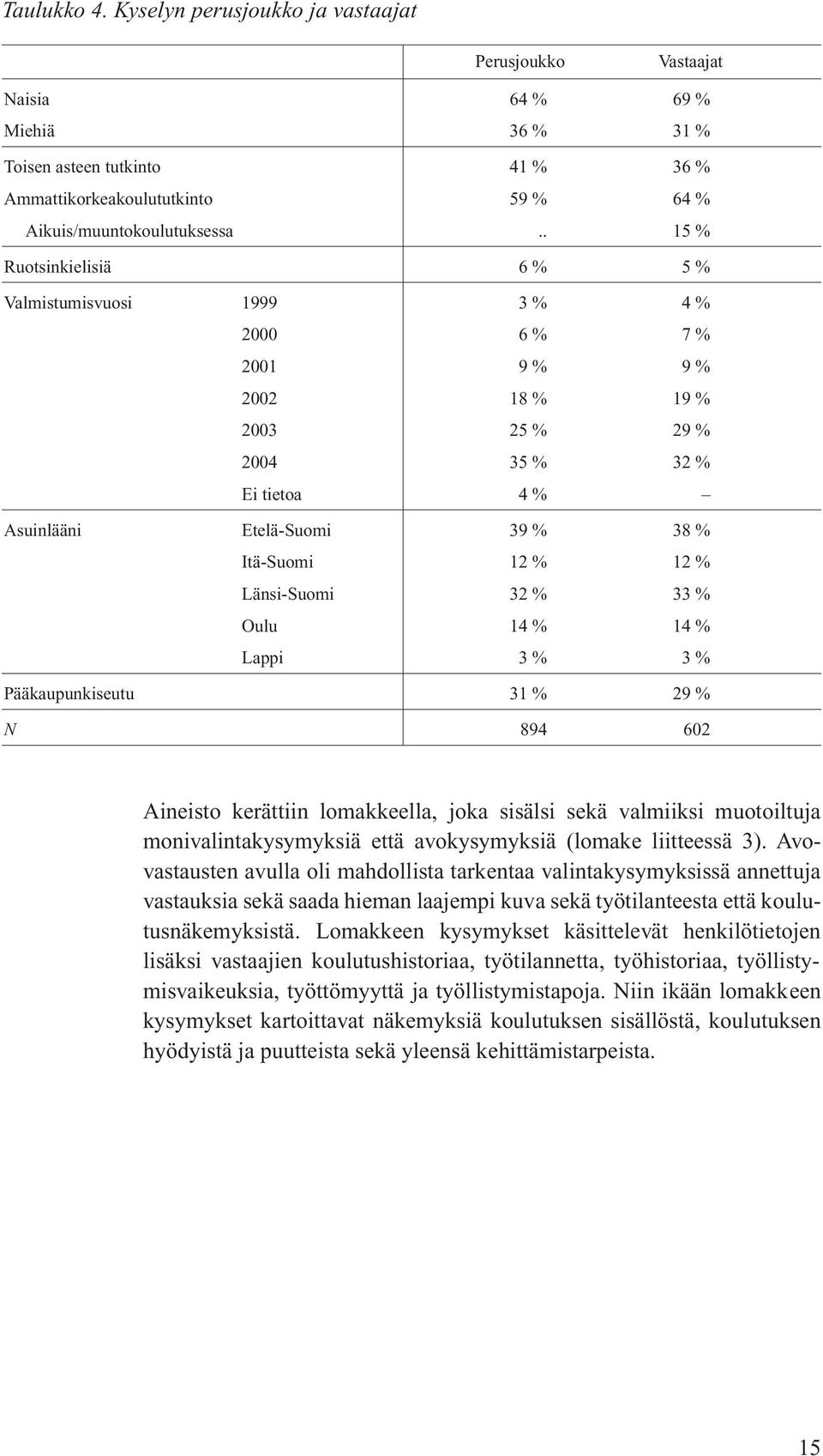 Pääkaupunkiseutu 31 29 N 894 602 Aineisto kerättiin lomakkeella, joka sisälsi sekä valmiiksi muotoiltuja monivalintakysymyksiä että avokysymyksiä (lomake liitteessä 3).