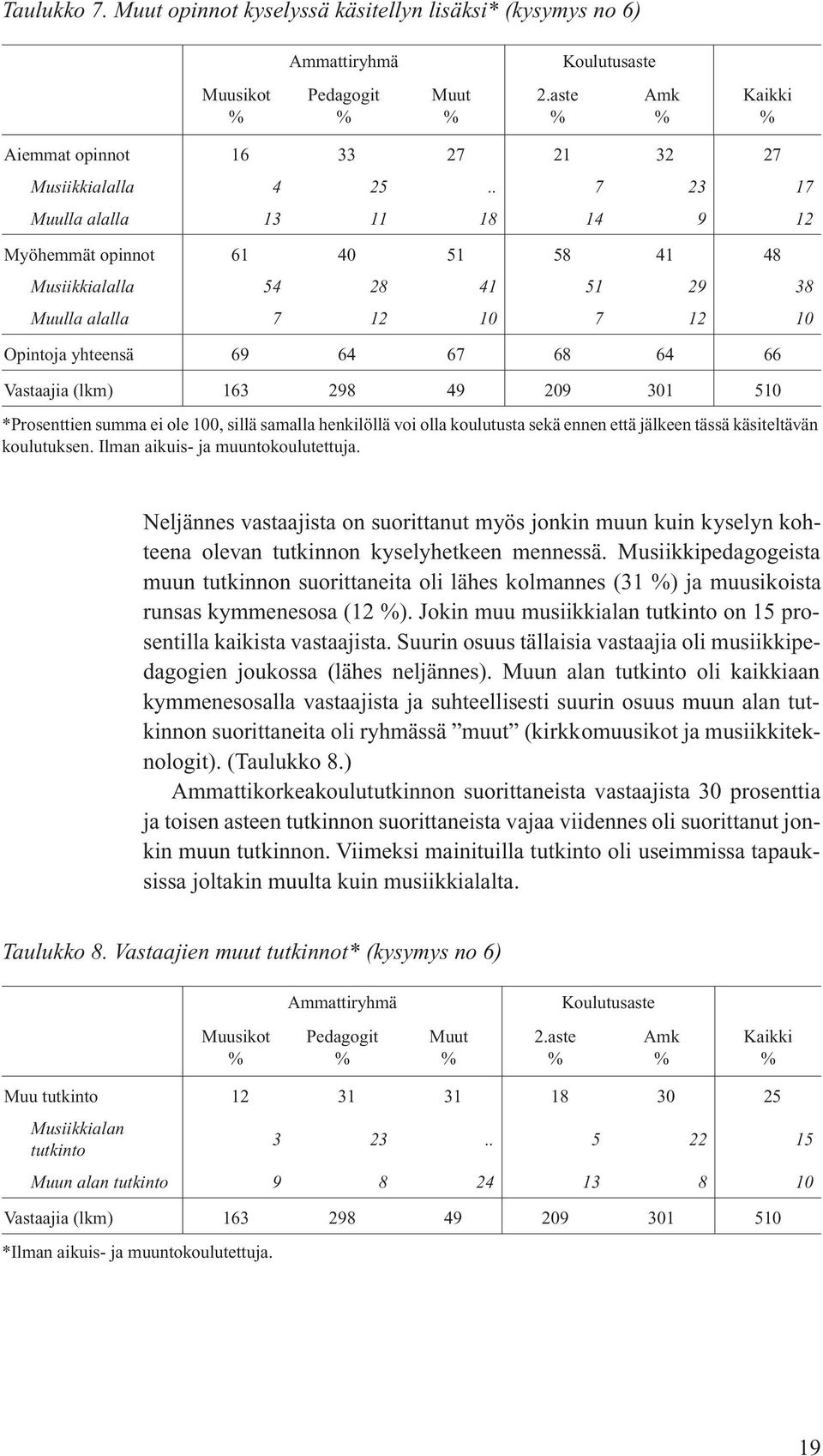 49 209 301 510 *Prosenttien summa ei ole 100, sillä samalla henkilöllä voi olla koulutusta sekä ennen että jälkeen tässä käsiteltävän koulutuksen. Ilman aikuis- ja muuntokoulutettuja.