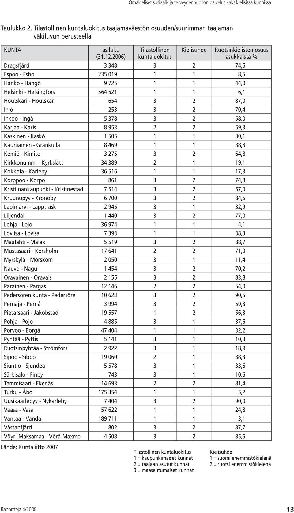 1 1 6,1 Houtskari - Houtskär 654 3 2 87,0 Iniö 253 3 2 70,4 Inkoo - Ingå 5 378 3 2 58,0 Karjaa - Karis 8 953 2 2 59,3 Kaskinen - Kaskö 1 505 1 1 30,1 Kauniainen - Grankulla 8 469 1 1 38,8 Kemiö -