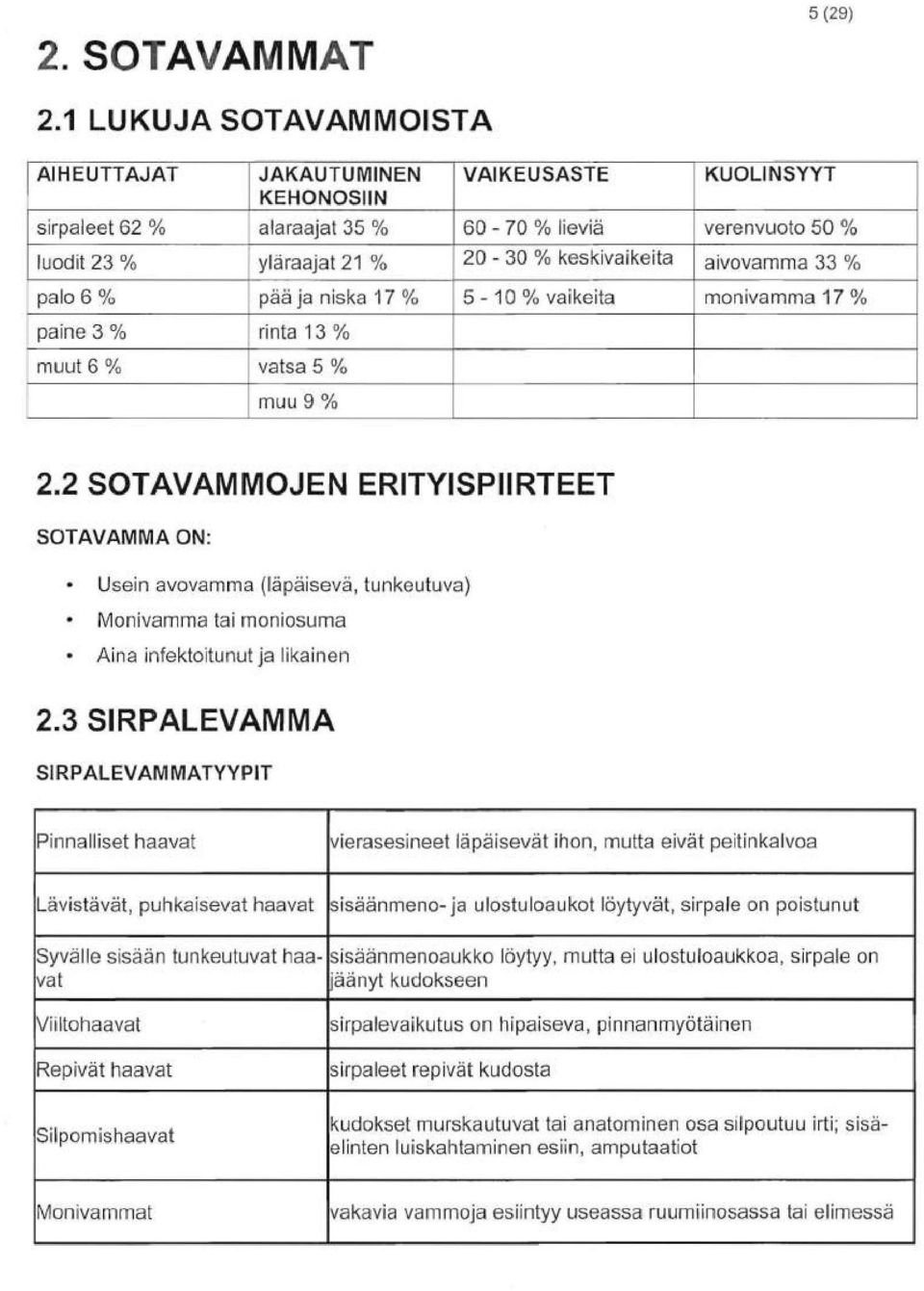 aivovamma 33 % palo 6 % paa ja niska 17 % 5-10 % vaikeila monivamma 17 % paine 3 % rinta 13 % muul6 % valsa 5 % muu 9 % 2.