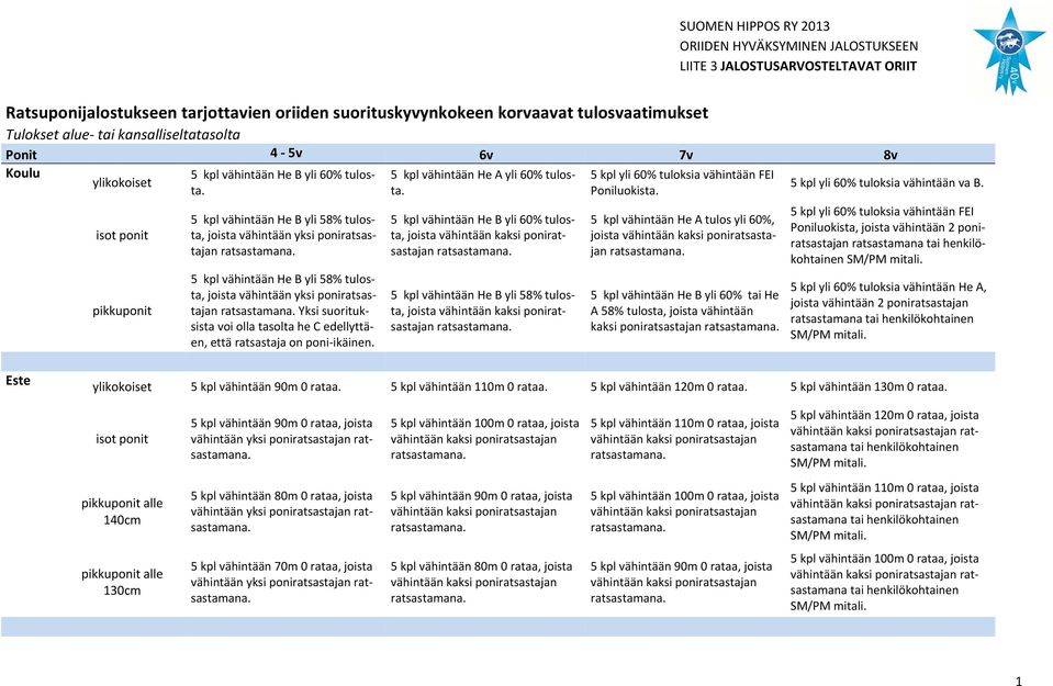 5 kpl vähintään He B yli 58% tulosta, joista vähintään yksi poniratsastajan 5 kpl vähintään He B yli 58% tulosta, joista vähintään yksi poniratsastajan Yksi suorituksista voi olla tasolta he C