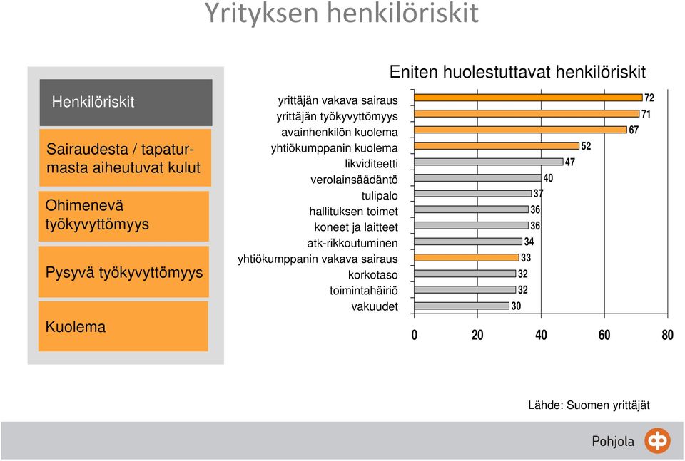 yhtiökumppanin kuolema likviditeetti verolainsäädäntö 40 tulipalo 37 hallituksen toimet 36 koneet ja laitteet 36
