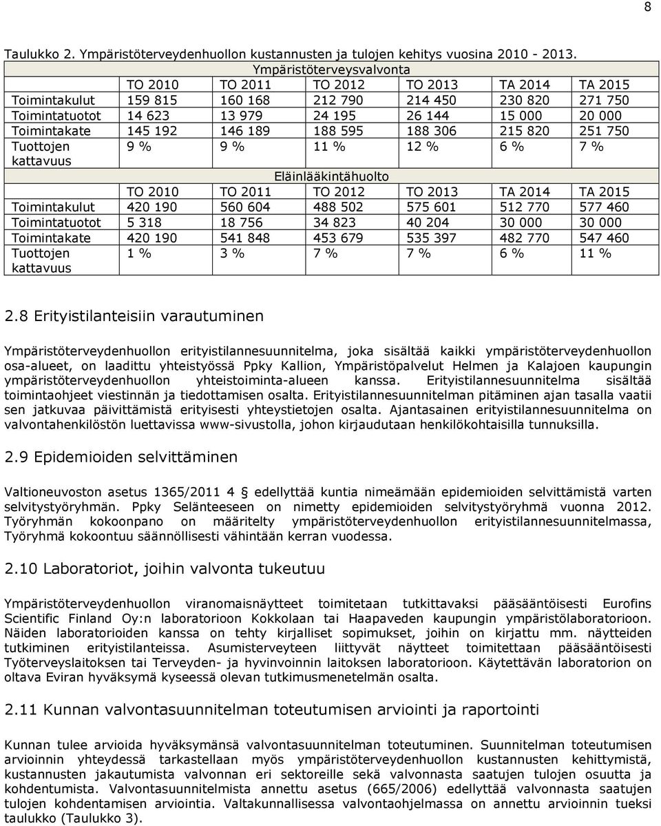 Toimintakate 145 192 146 189 188 595 188 306 215 820 251 750 Tuottojen 9 % 9 % 11 % 12 % 6 % 7 % kattavuus Eläinlääkintähuolto TO 2010 TO 2011 TO 2012 TO 2013 TA 2014 TA 2015 Toimintakulut 420 190