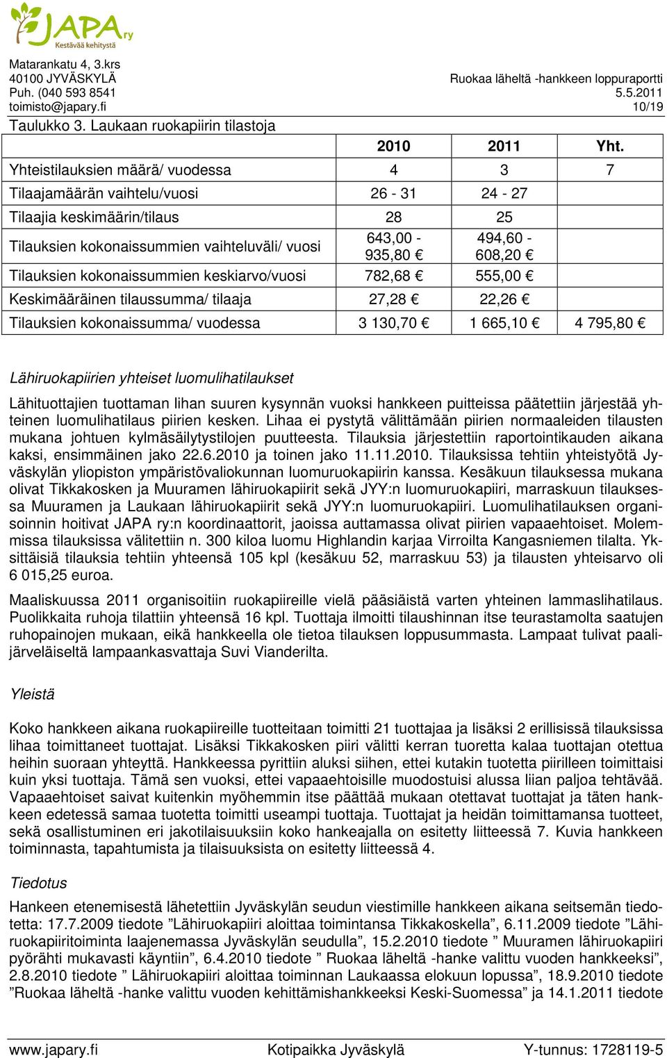 Tilauksien kokonaissummien keskiarvo/vuosi 782,68 555,00 Keskimääräinen tilaussumma/ tilaaja 27,28 22,26 Tilauksien kokonaissumma/ vuodessa 3 130,70 1 665,10 4 795,80 Lähiruokapiirien yhteiset