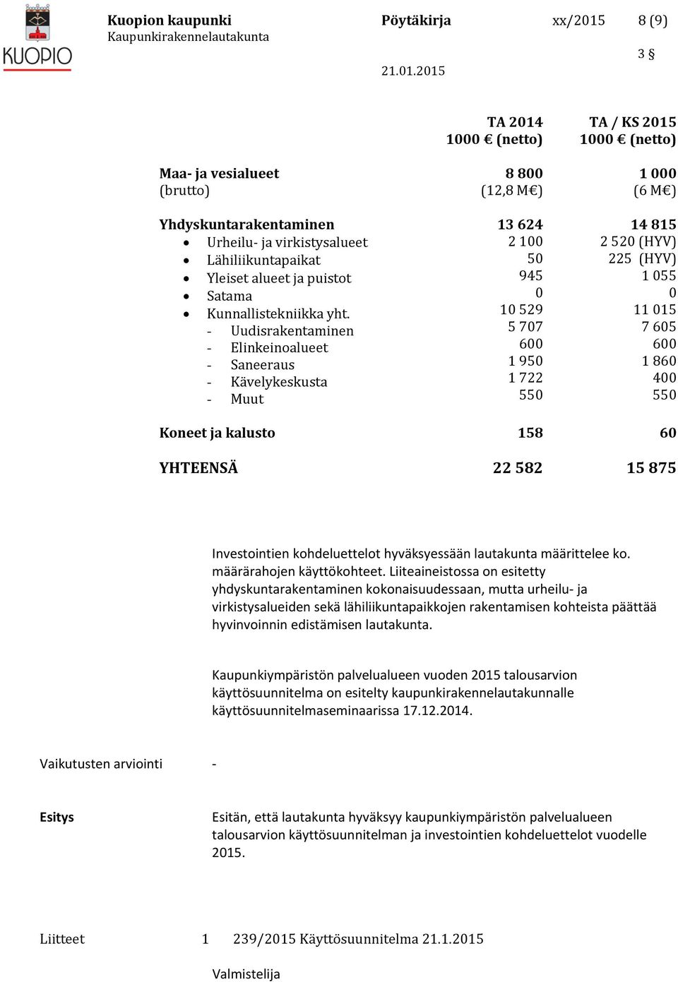 (6 M ) 14 815 2 520 (HYV) 225 (HYV) 1 055 0 11 015 7 605 600 1 860 400 550 Koneet ja kalusto 158 60 YHTEENSÄ 22 582 15 875 Investointien kohdeluettelot hyväksyessään lautakunta määrittelee ko.