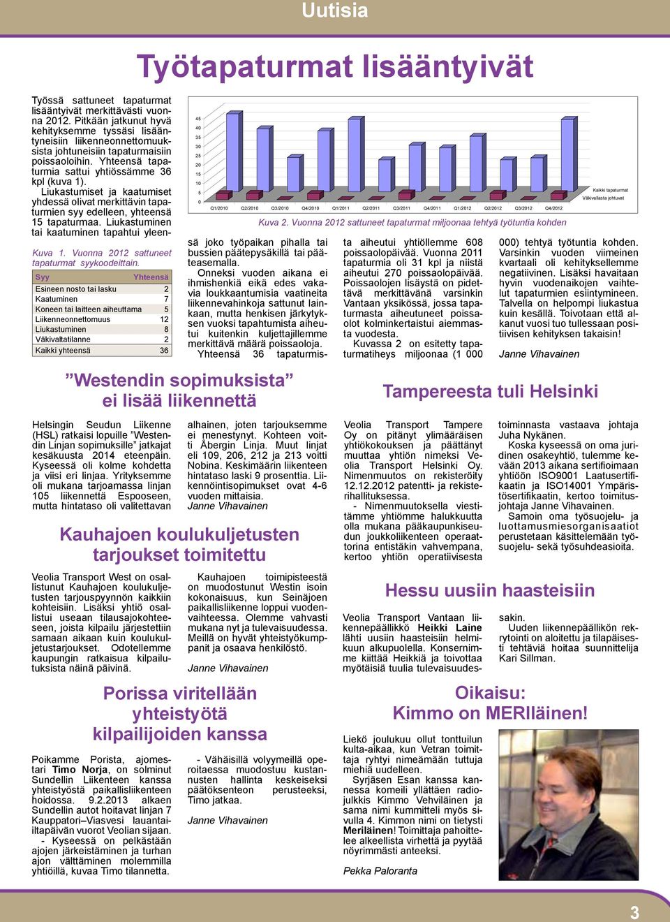 Tapaturmaa / 1 000 000 työtuntia Työtapaturmat lisääntyivät 45 40 35 30 25 20 15 10 5 0 Q1/2010 Q2/2010 Q3/2010 Q4/2010 Q1/2011 Q2/2011 Q3/2011 Q4/2011 Q1/2012 Q2/2012 Q3/2012 Q4/2012 Westendin