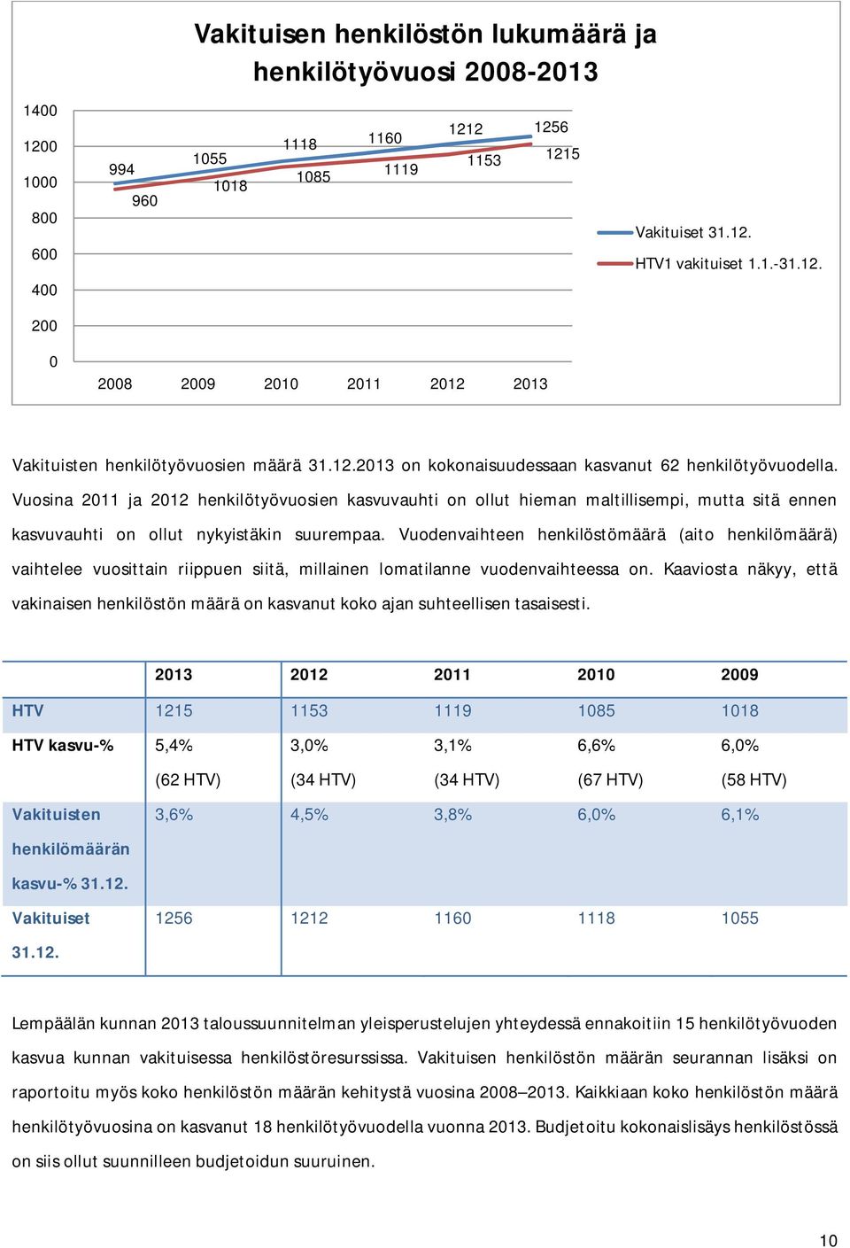 Vuosina 2011 ja 2012 henkilötyövuosien kasvuvauhti on ollut hieman maltillisempi, mutta sitä ennen kasvuvauhti on ollut nykyistäkin suurempaa.