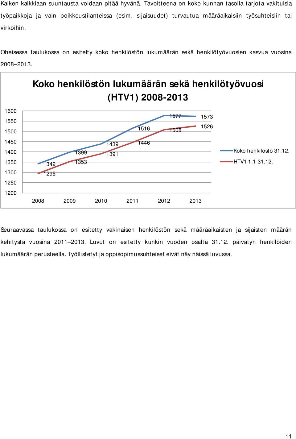 Koko henkilöstön lukumäärän sekä henkilötyövuosi (HTV1) 2008-2013 1600 1550 1500 1450 1400 1350 1300 1250 1200 1577 1573 1516 1508 1526 1439 1446 1399 1391 1342 1353 1295 2008 2009 2010 2011 2012
