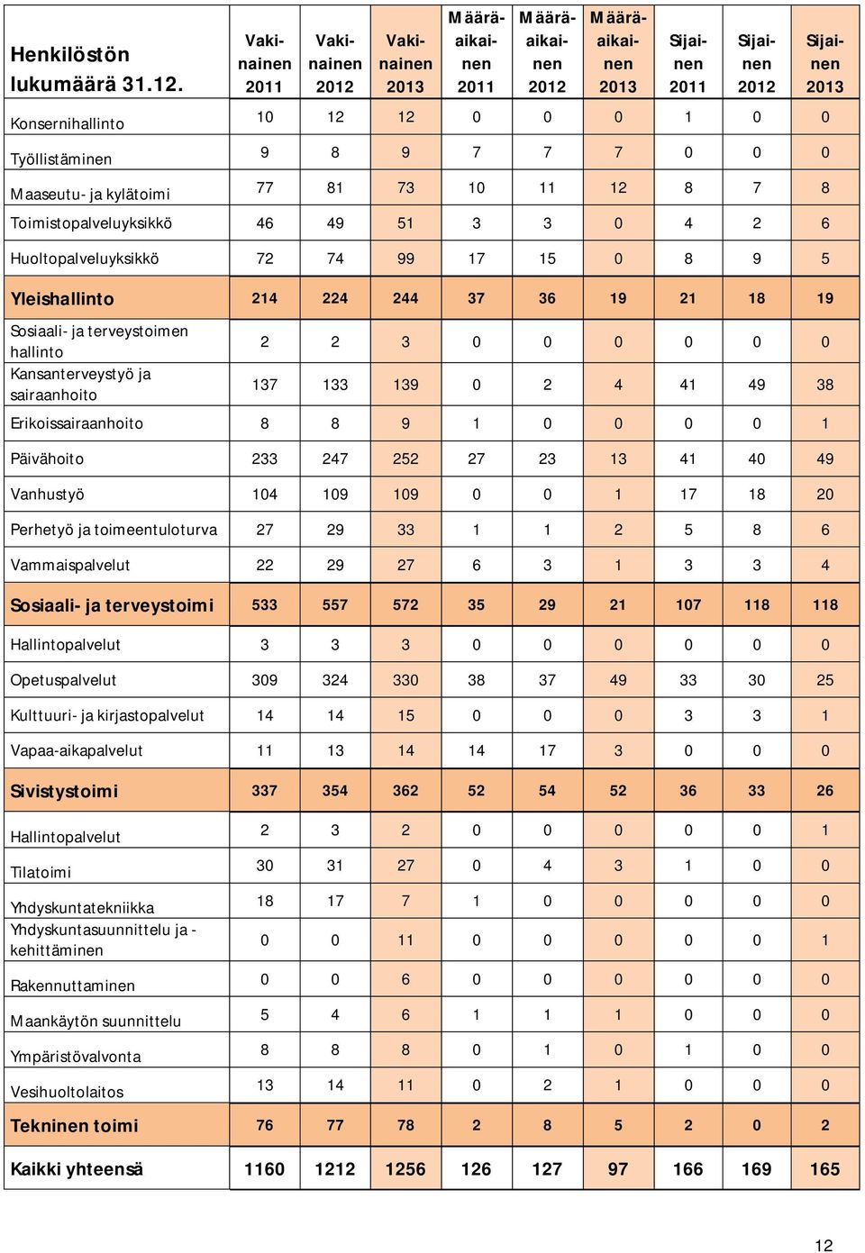 0 0 Maaseutu- ja kylätoimi 77 81 73 10 11 12 8 7 8 Toimistopalveluyksikkö 46 49 51 3 3 0 4 2 6 Huoltopalveluyksikkö 72 74 99 17 15 0 8 9 5 Yleishallinto 214 224 244 37 36 19 21 18 19 Sosiaali- ja