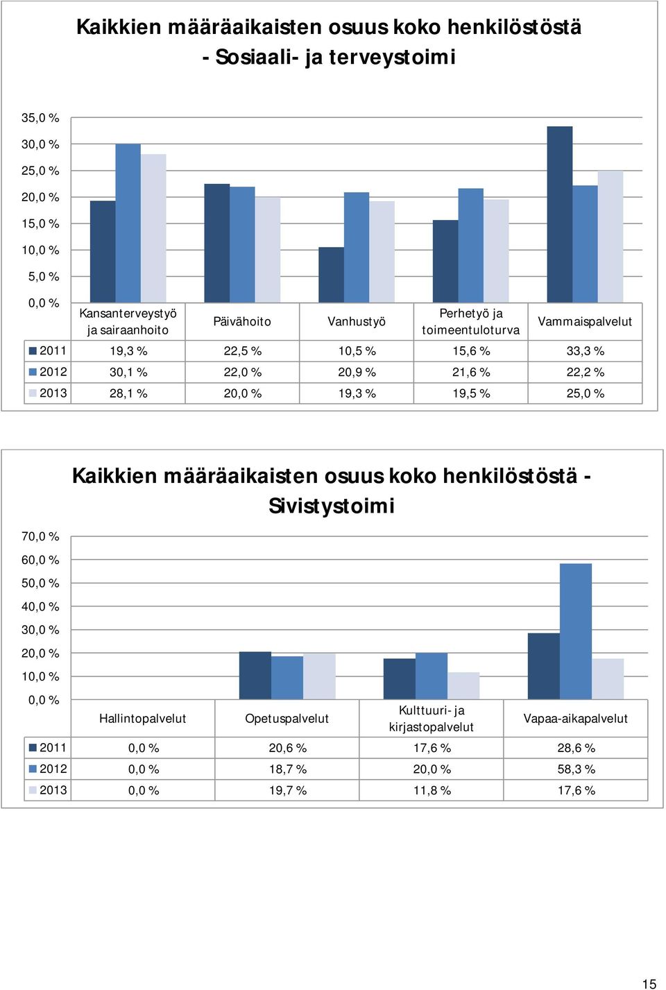 2013 28,1 % 20,0 % 19,3 % 19,5 % 25,0 % 70,0 % 60,0 % 50,0 % 40,0 % 30,0 % 20,0 % 10,0 % 0,0 % Kaikkien määräaikaisten osuus koko henkilöstöstä - Sivistystoimi