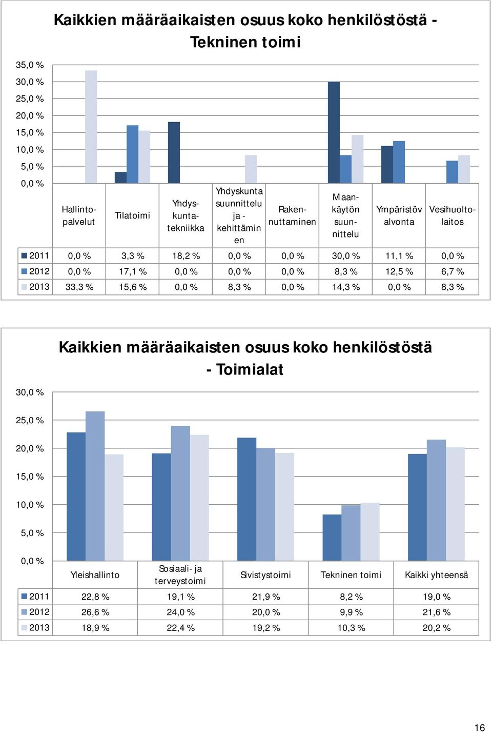 12,5 % 6,7 % 2013 33,3 % 15,6 % 0,0 % 8,3 % 0,0 % 14,3 % 0,0 % 8,3 % 30,0 % Kaikkien määräaikaisten osuus koko henkilöstöstä - Toimialat 25,0 % 20,0 % 15,0 % 10,0 % 5,0 % 0,0 % Yleishallinto