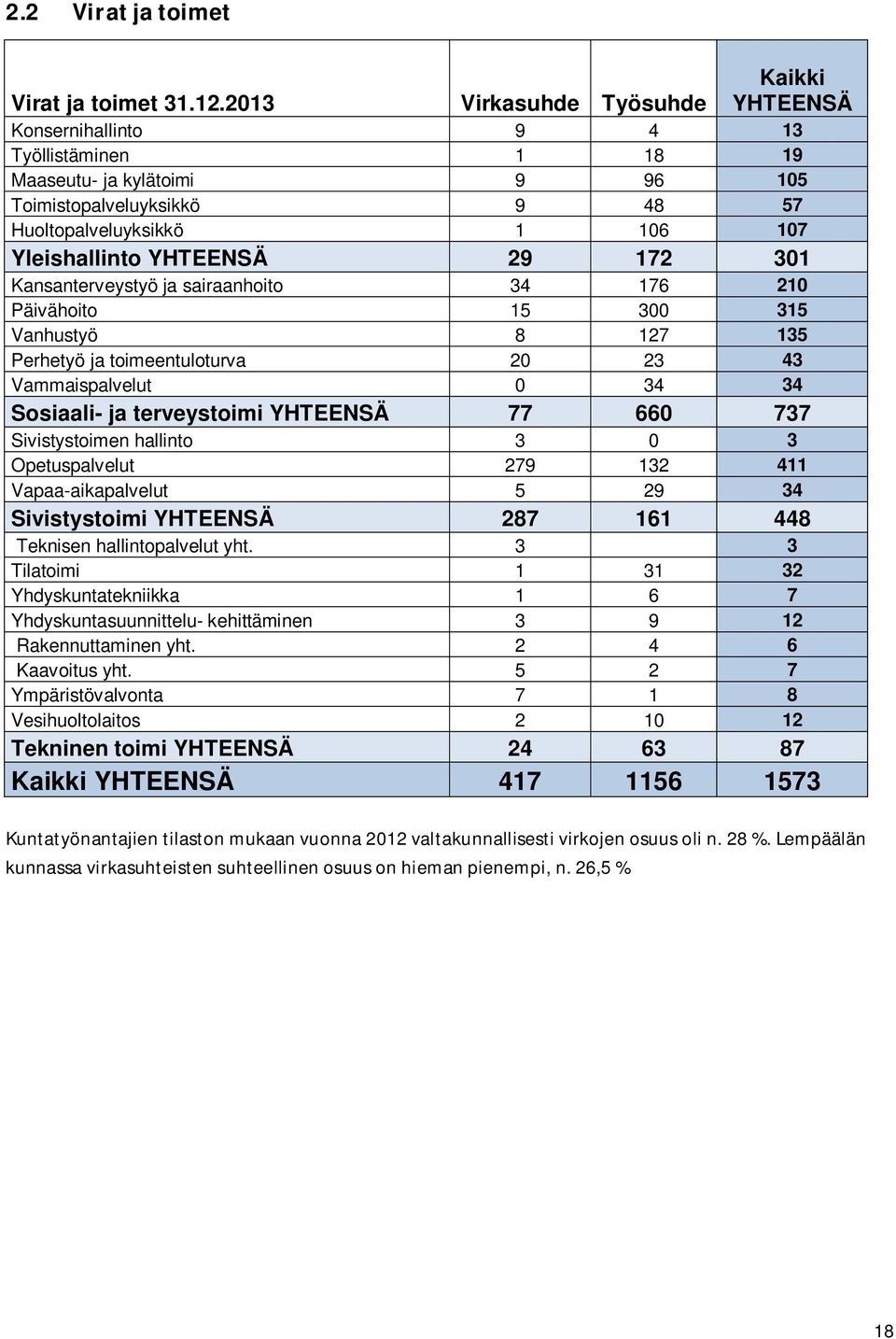 YHTEENSÄ 29 172 301 Kansanterveystyö ja sairaanhoito 34 176 210 Päivähoito 15 300 315 Vanhustyö 8 127 135 Perhetyö ja toimeentuloturva 20 23 43 Vammaispalvelut 0 34 34 Sosiaali- ja terveystoimi
