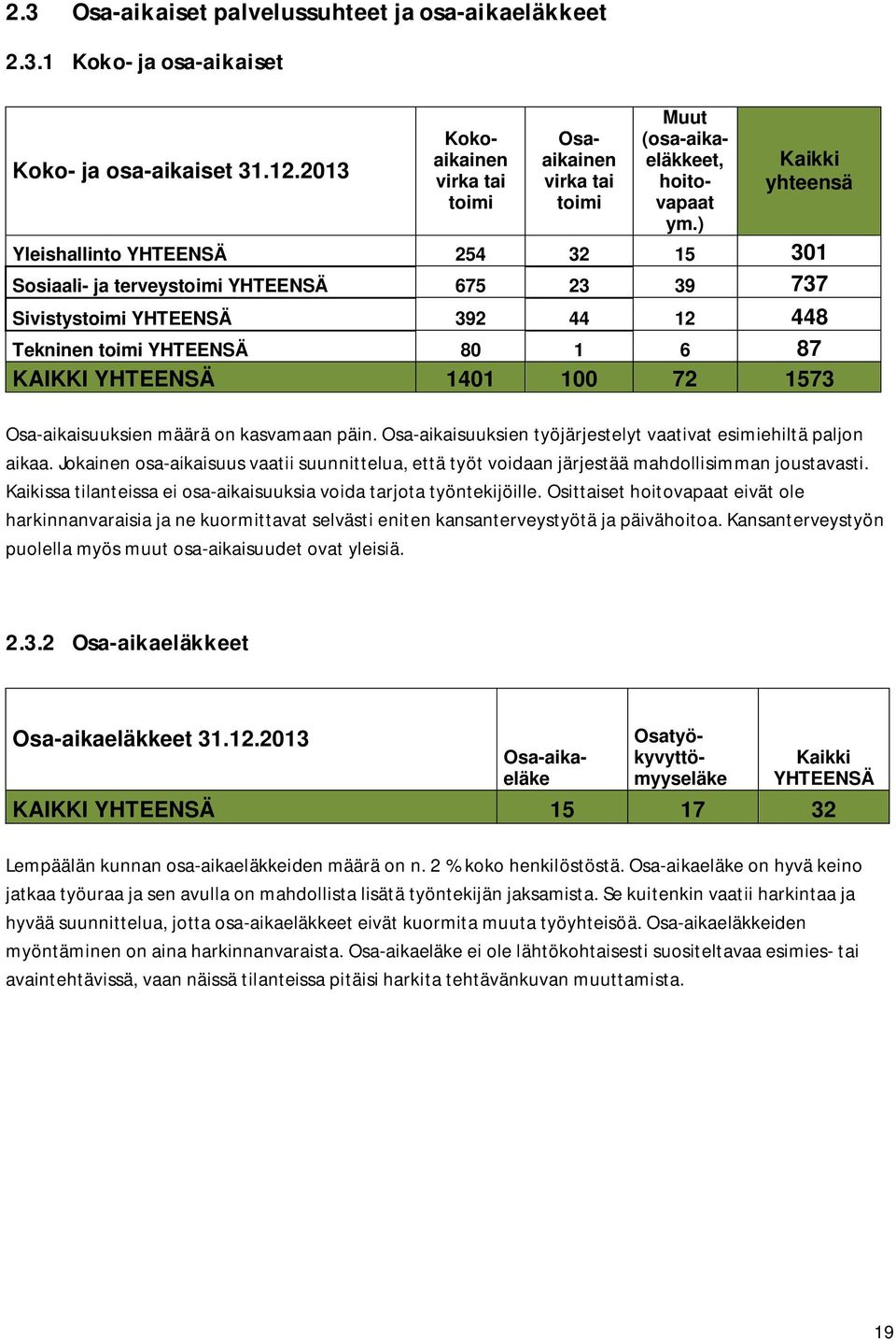 ) Kaikki yhteensä Yleishallinto YHTEENSÄ 254 32 15 301 Sosiaali- ja terveystoimi YHTEENSÄ 675 23 39 737 Sivistystoimi YHTEENSÄ 392 44 12 448 Tekninen toimi YHTEENSÄ 80 1 6 87 KAIKKI YHTEENSÄ 1401 100