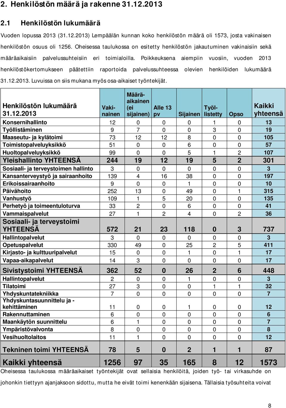 Poikkeuksena aiempiin vuosiin, vuoden 2013 henkilöstökertomukseen päätettiin raportoida palvelussuhteessa olevien henkilöiden lukumäärä 31.12.2013. Luvuissa on siis mukana myös osa-aikaiset työntekijät.