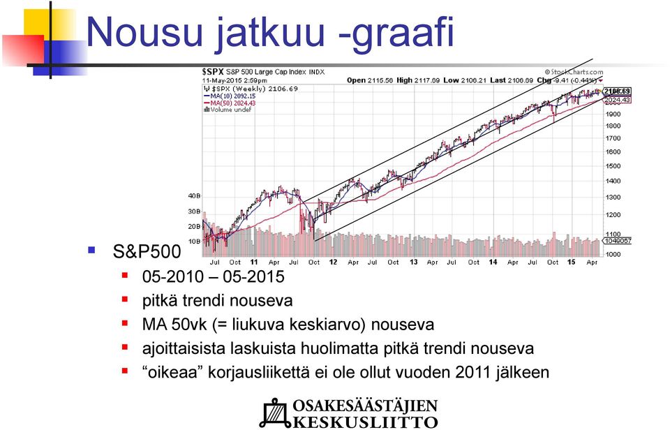 ajoittaisista laskuista huolimatta pitkä trendi
