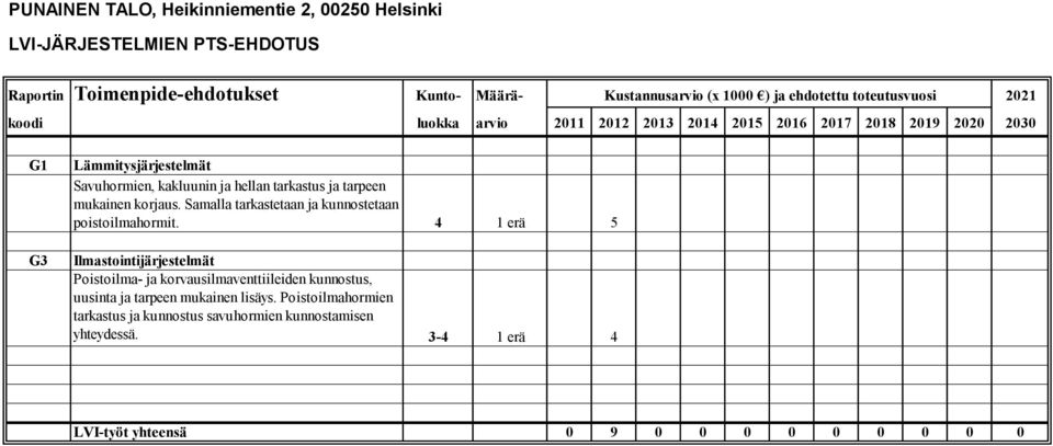 korjaus. Samalla tarkastetaan ja kunnostetaan poistoilmahormit.