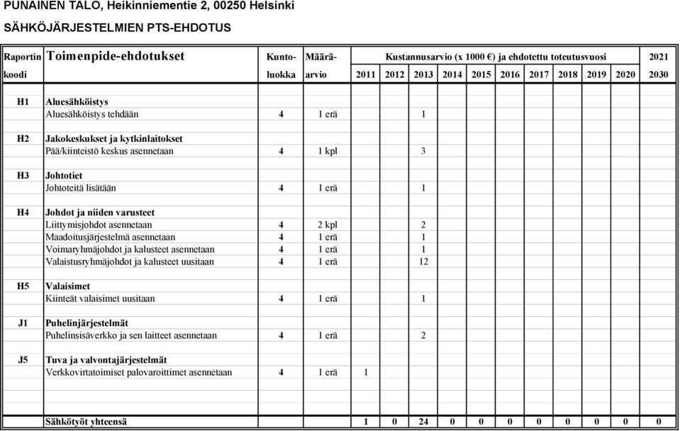 4 1 erä 1 Johdot ja niiden varusteet Liittymisjohdot asennetaan 4 2 kpl 2 Maadoitusjärjestelmä asennetaan 4 1 erä 1 Voimaryhmäjohdot ja kalusteet asennetaan 4 1 erä 1 Valaistusryhmäjohdot ja