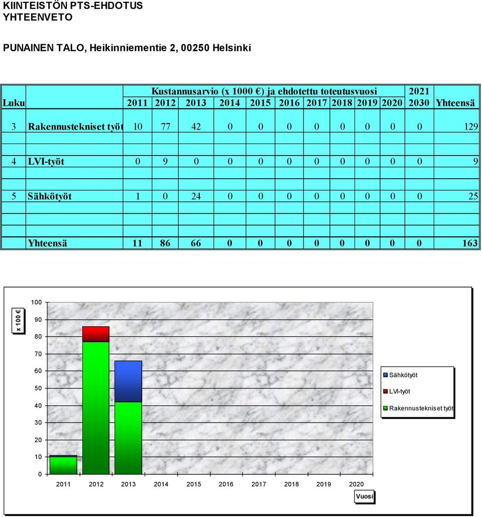 0 0 0 0 0 0 129 4 LVI-työt 0 9 0 0 0 0 0 0 0 0 0 9 5 Sähkötyöt 1 0 24 0 0 0 0 0 0 0 0 25 Yhteensä 11 86 66 0 0 0 0 0 0 0 0