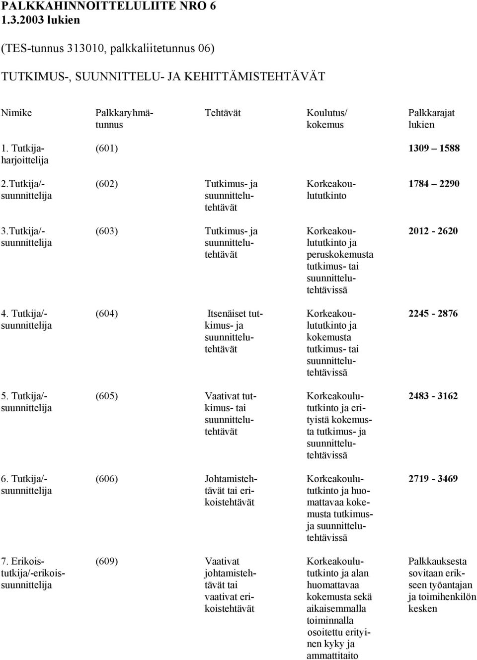 Tutkija- (601) 1309 1588 harjoittelija 2.Tutkija/- (602) Tutkimus- ja Korkeakou- 1784 2290 suunnittelija suunnittelu- lututkinto tehtävät 3.