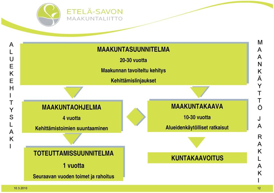 vuotta Suunnittelujärjestelmä Maakunnan tavoiteltu kehitys Kehittämislinjaukset MAAKUNTAKAAVA