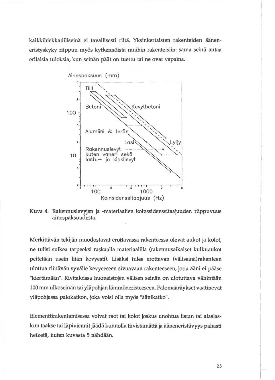 Ainespaksuus (mm) 5---------------------------- Tiili ' ' 100 5 Alumiini & 10 Rakennuslevyt --- kuten vanen seka lastu- ja kipsilevyt 100 1000 Koinsidenssitaajuus (Hz) Kuva 4.