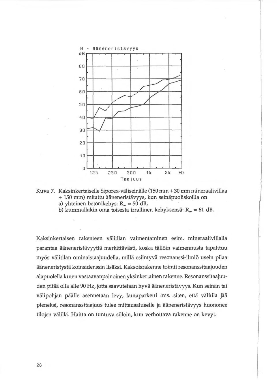 = 50 db, b) kummallakin oma toisesta irrallinen kehyksensii: Rw = 61 db. Kaksinkertaisen rakenteen valitilan vaimentaminen esim.