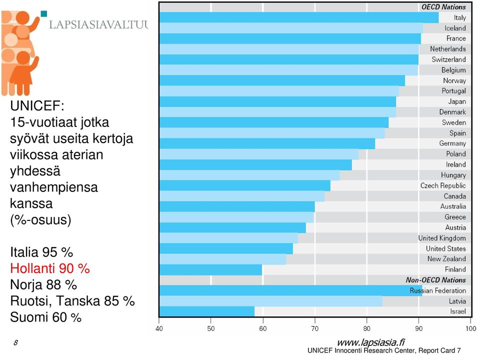 Italia 95 % Hollanti 90 % Norja 88 % Ruotsi, Tanska 85